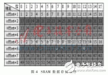 基于嵌入式技術(shù)的并行數(shù)字信號采集系統(tǒng)設(shè)計(jì)與實(shí)驗(yàn)分析