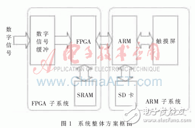 基于嵌入式技術(shù)的并行數(shù)字信號采集系統(tǒng)設(shè)計(jì)與實(shí)驗(yàn)分析