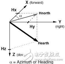 LSM303DLH的工作原理、技術參數(shù)介紹及電子羅盤設計實現(xiàn)