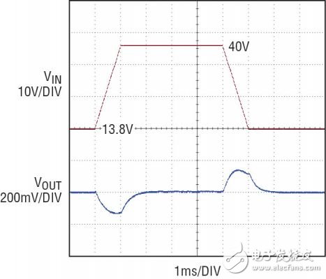 圖 4：13.8V 至 40V 負載突降電壓瞬態