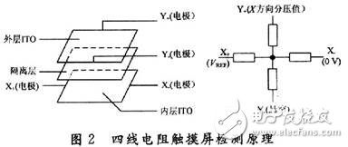  基于ADS7846的電阻式觸摸屏接口設計