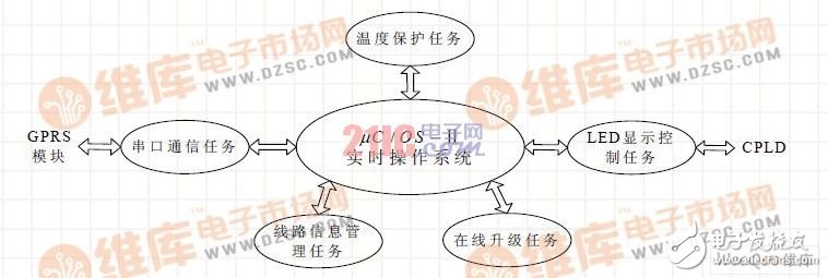 數字公交站亭系統設計工作原理（ARM7和CPLD架構 ）