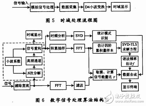  用于雷達(dá)式生命探測(cè)儀的信號(hào)處理系統(tǒng)設(shè)計(jì)