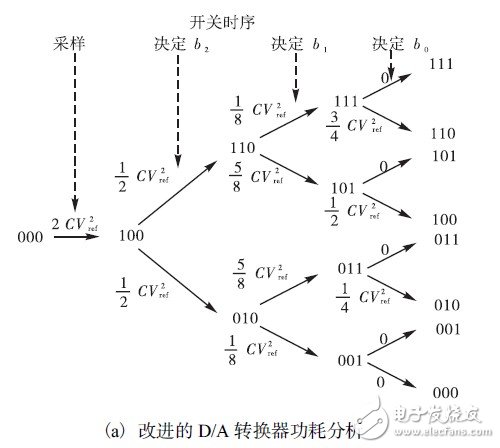 如何利用開關(guān)邏輯結(jié)構(gòu)設(shè)計(jì)一款10位精度的低功耗SAR ADC？