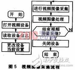  基于嵌入式Linux的倒車影音系統設計