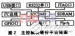  基于嵌入式Linux的倒車(chē)影音系統(tǒng)設(shè)計(jì)