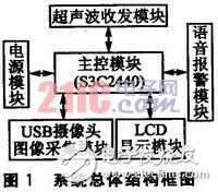  基于嵌入式Linux的倒車(chē)影音系統(tǒng)設(shè)計(jì)