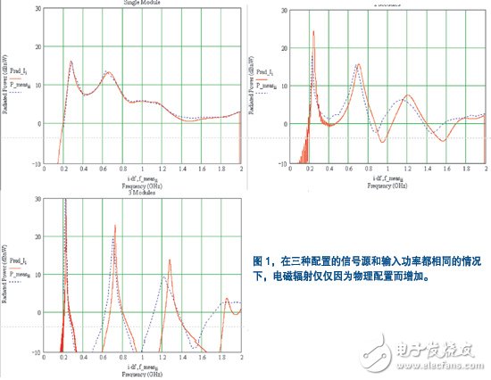 產品設計初期對EMC的幾點考慮