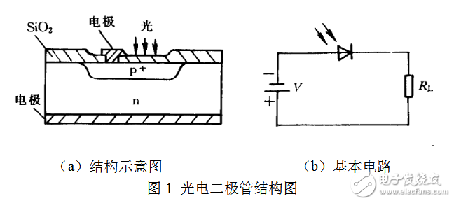 光電二極管暗電流溫度特性的測量