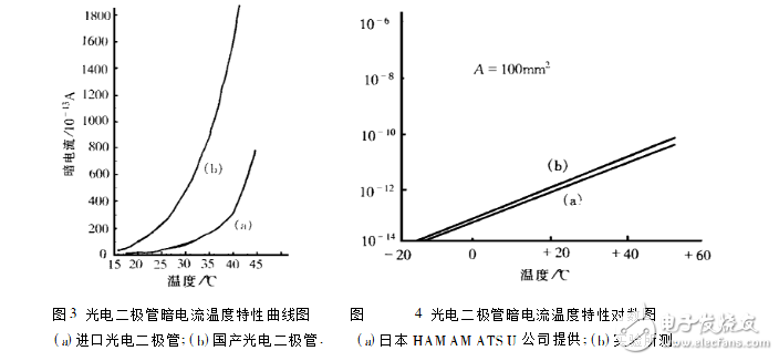 光電二極管暗電流溫度特性的測量