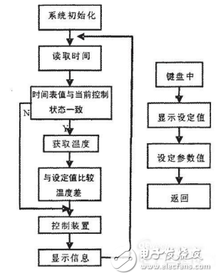 溫度傳感器及基于51單片機(jī)的多點溫度控制系統(tǒng)的設(shè)計