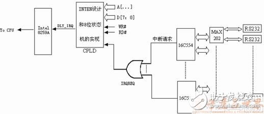  嵌入式系統高效多串口中斷源的實現