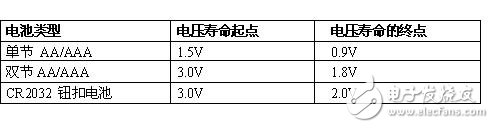 基于低電壓/低功耗可編程片上系統的電源管理方案