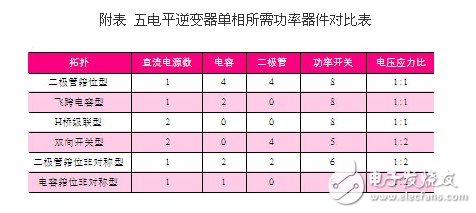 適用于三種非對稱h橋五電平逆變器的調制策略設計