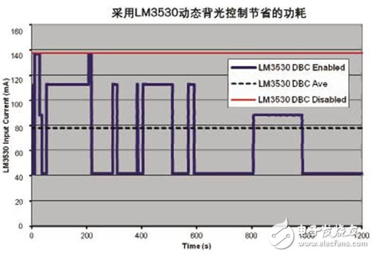 新的背光調節技術可以降低輸入功耗并提高電池使用壽命