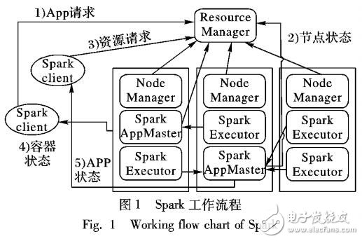 基于聚類和Spark框架的加權Slope One算法