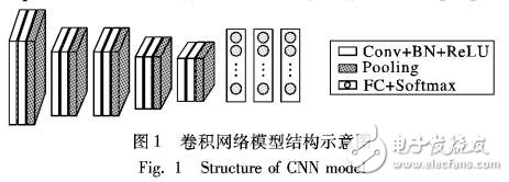 基于深度卷積神經網絡自動識別超聲心動圖標準切面的方法