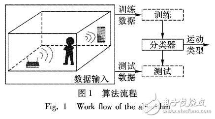 基于WIFI熱點接收信號強度特征的活動識別技術