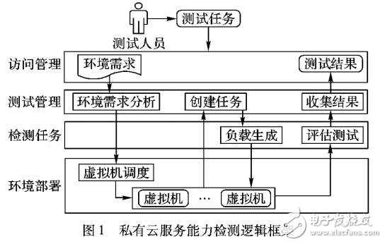 私有云平臺服務能力檢測方法