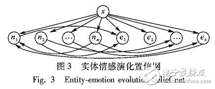 建立實體情感演化貝葉斯置信網(wǎng)的方法