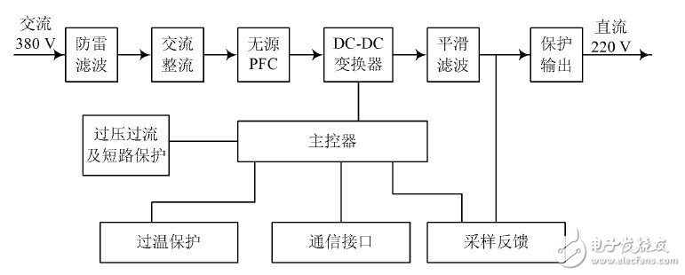 關于高頻開關電源系統中整流模塊的功能設計分析和應用