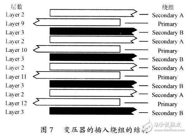  平面變壓器的特性及標準化設計