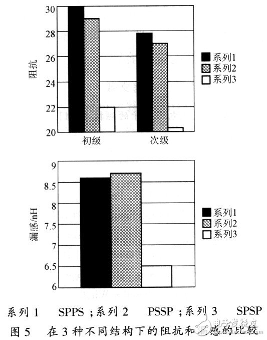  平面變壓器的特性及標準化設計