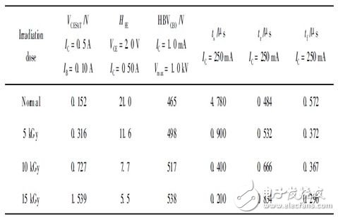 關于電子輻照對功率雙極晶體管損耗分析和詳細介紹