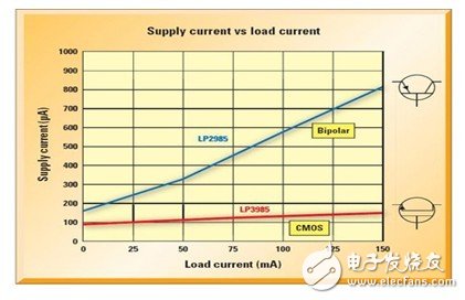 不同的低壓降穩(wěn)壓器在滿載電流范圍內(nèi)的供電電流 (Iq) 比較