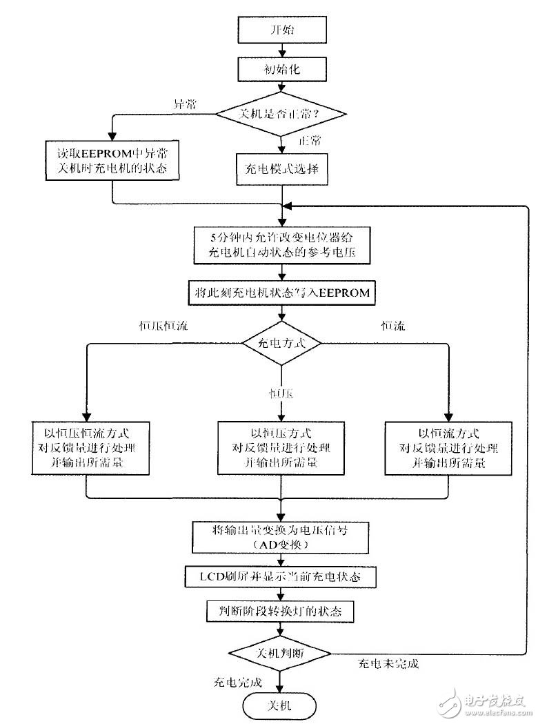 以AT90CAN32單片機(jī)為控制核心的智能充電設(shè)備控制系統(tǒng)設(shè)計