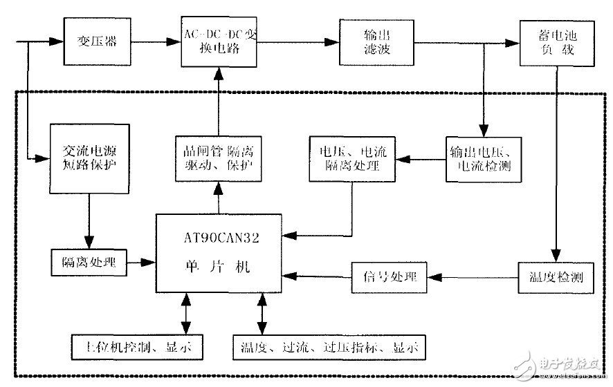 以AT90CAN32單片機(jī)為控制核心的智能充電設(shè)備控制系統(tǒng)設(shè)計