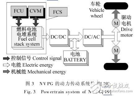  混合動力汽車傳動系統的燃料電池設計方案