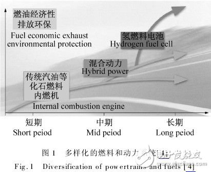  混合動力汽車傳動系統的燃料電池設計方案