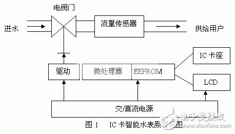 基于單片機(jī)控制的IC卡智能水表方案設(shè)計(jì)