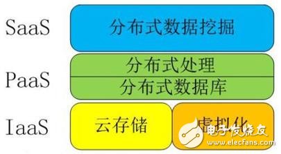 解讀物聯網、云計算、大數據、人工智能之間關系