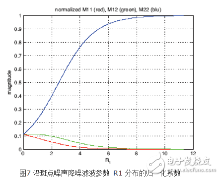 圖7顯示的是歸一化后的系數(shù)沿R1輸入信號(hào)分布的曲線