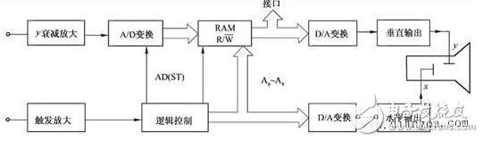 數字存儲示波器原理_數字存儲示波器特點_數字存儲示波器功能