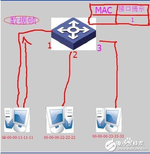 交換機原理_交換機工作原理解析