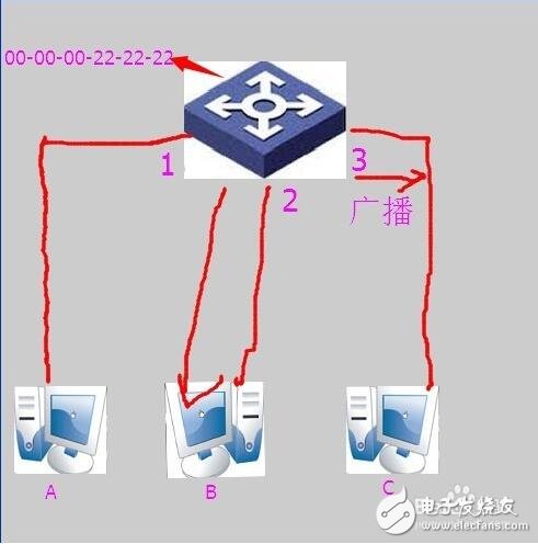 交換機原理_交換機工作原理解析