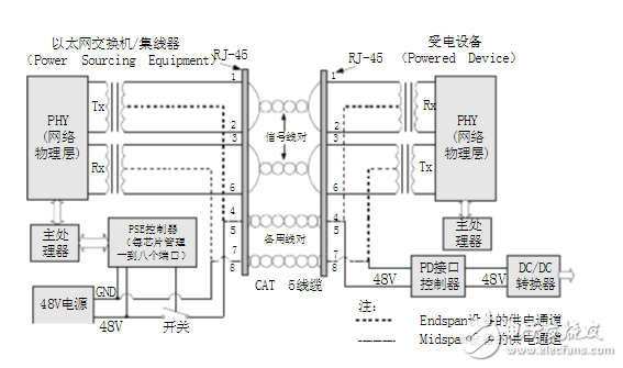 以太網供電（POE）技術原理及過程分析