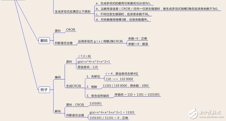 crc循環冗余校驗碼算法