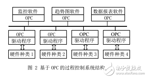 OPC技術在SCADA系統中的應用