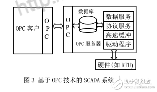 OPC技術(shù)在SCADA系統(tǒng)中的應(yīng)用