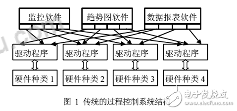 OPC技術在SCADA系統中的應用