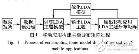 基于LDA主題模型的移動(dòng)應(yīng)用的相似度矩陣