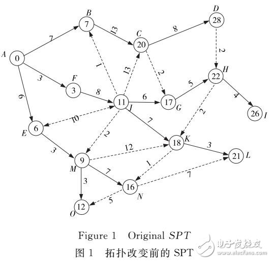 處理網絡拓撲變化的完全動態最短路徑算法