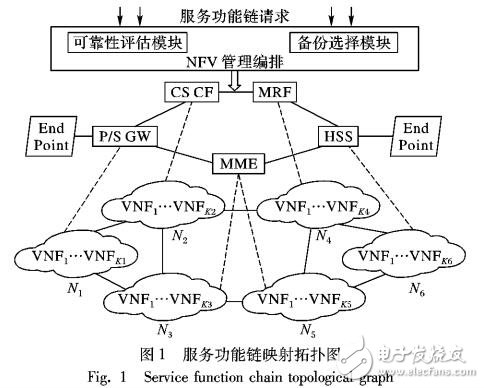 基于資源效用最大化的虛擬網(wǎng)絡(luò)功能備份方法