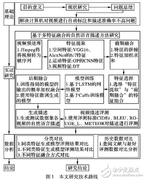 深度視頻自然語言描述方法