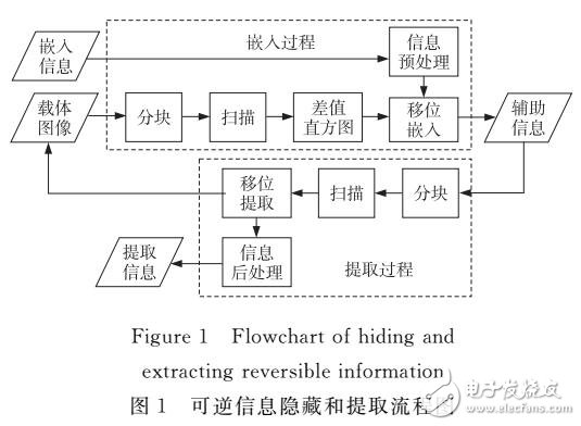 基于差值直方圖的簡單高效可逆信息隱藏方法