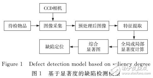 基于視覺顯著度的皮革瑕疵檢測方法